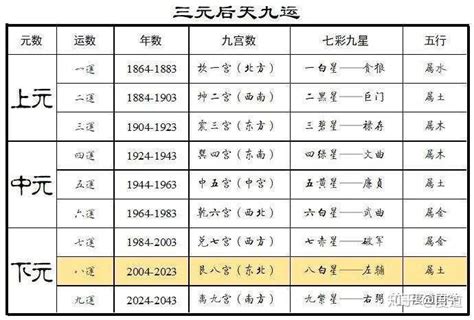 2023 九运|三元九运2023年详解 2023年三元九运旺山旺向表查。